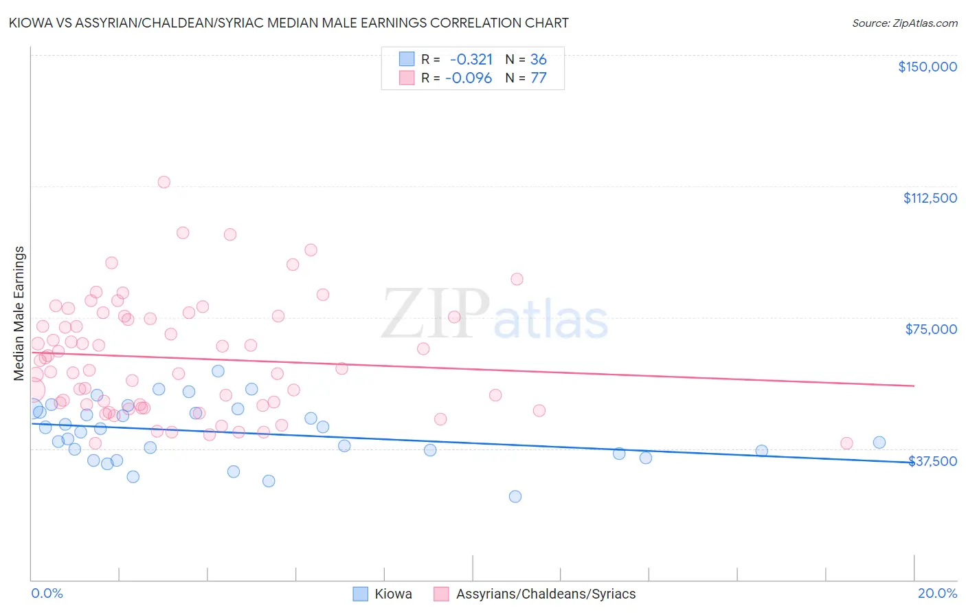 Kiowa vs Assyrian/Chaldean/Syriac Median Male Earnings