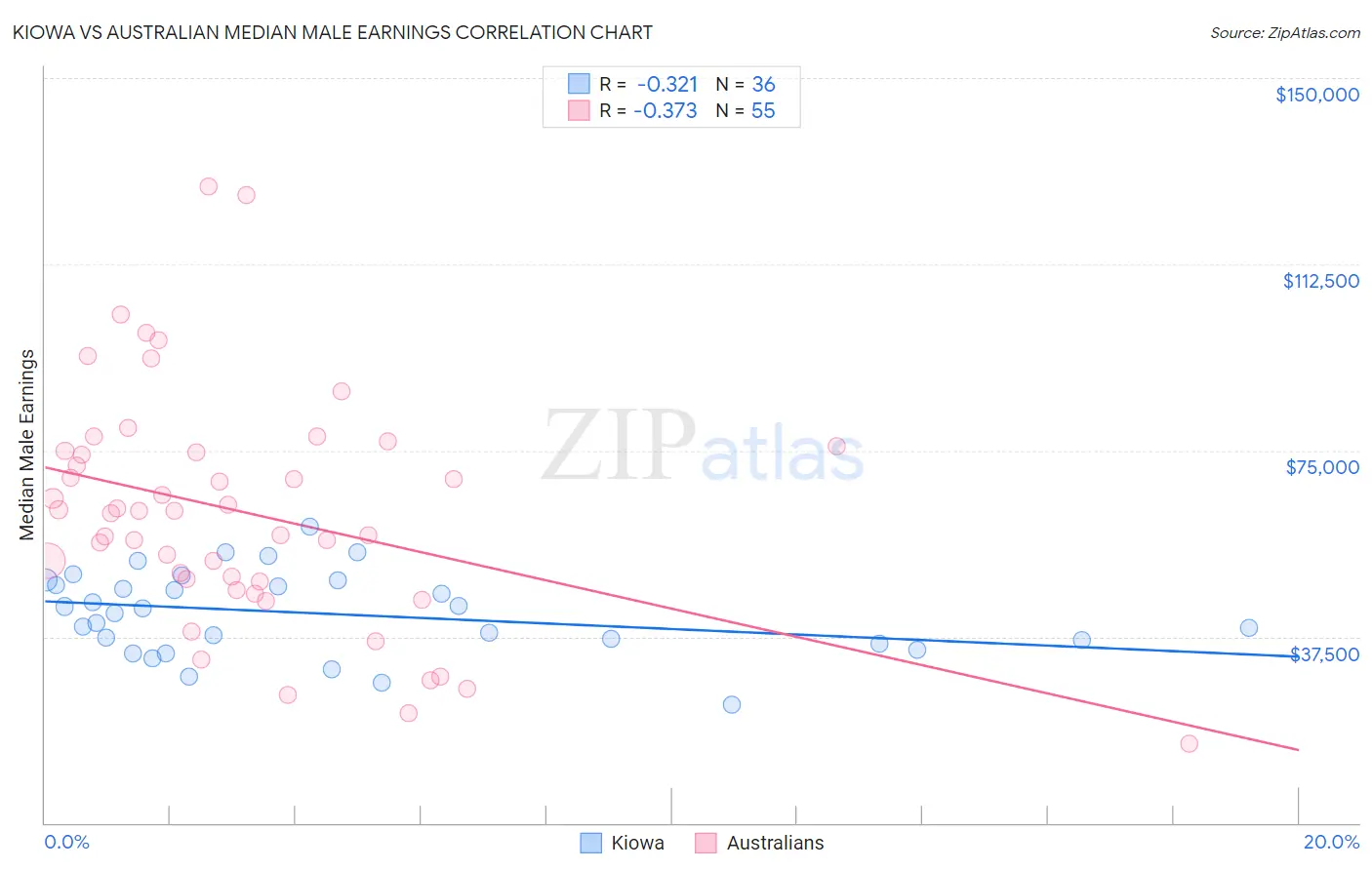 Kiowa vs Australian Median Male Earnings