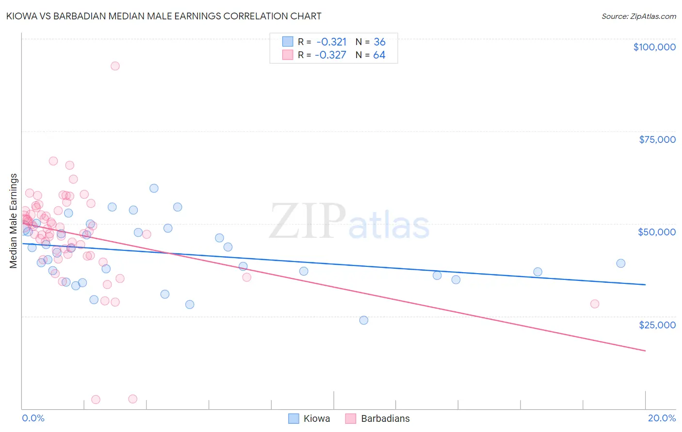 Kiowa vs Barbadian Median Male Earnings