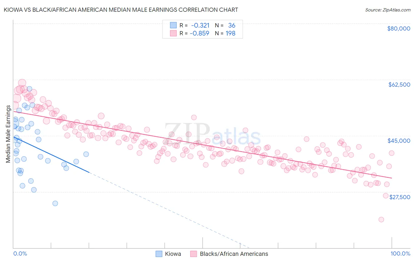 Kiowa vs Black/African American Median Male Earnings