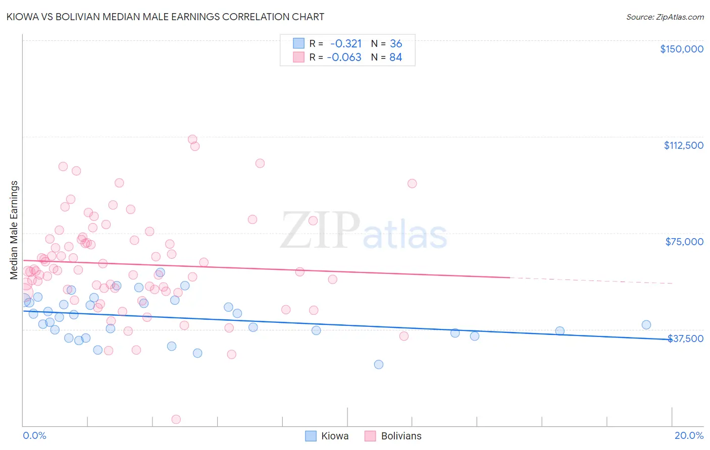 Kiowa vs Bolivian Median Male Earnings