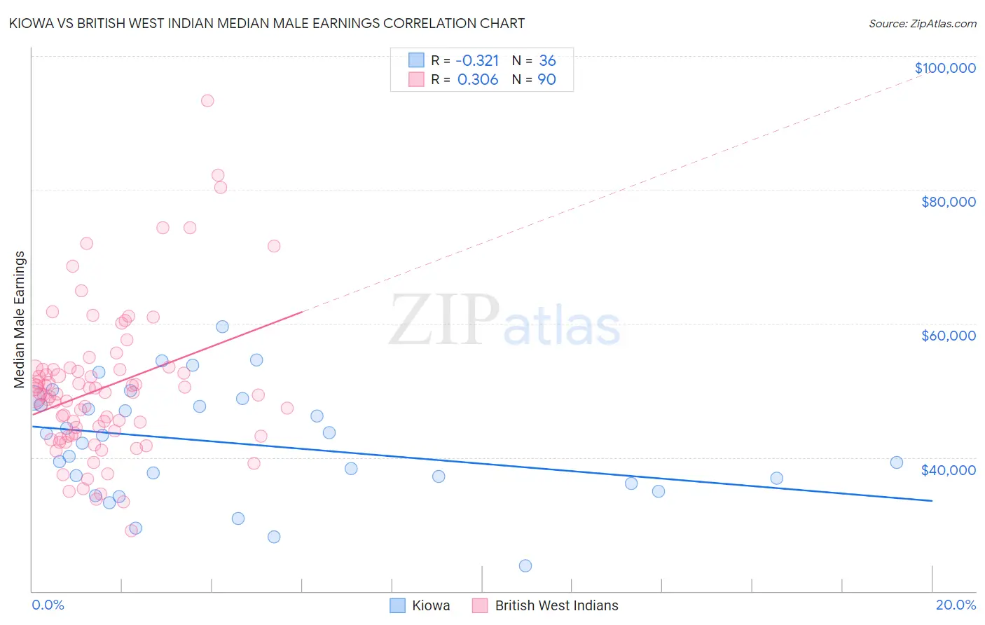 Kiowa vs British West Indian Median Male Earnings