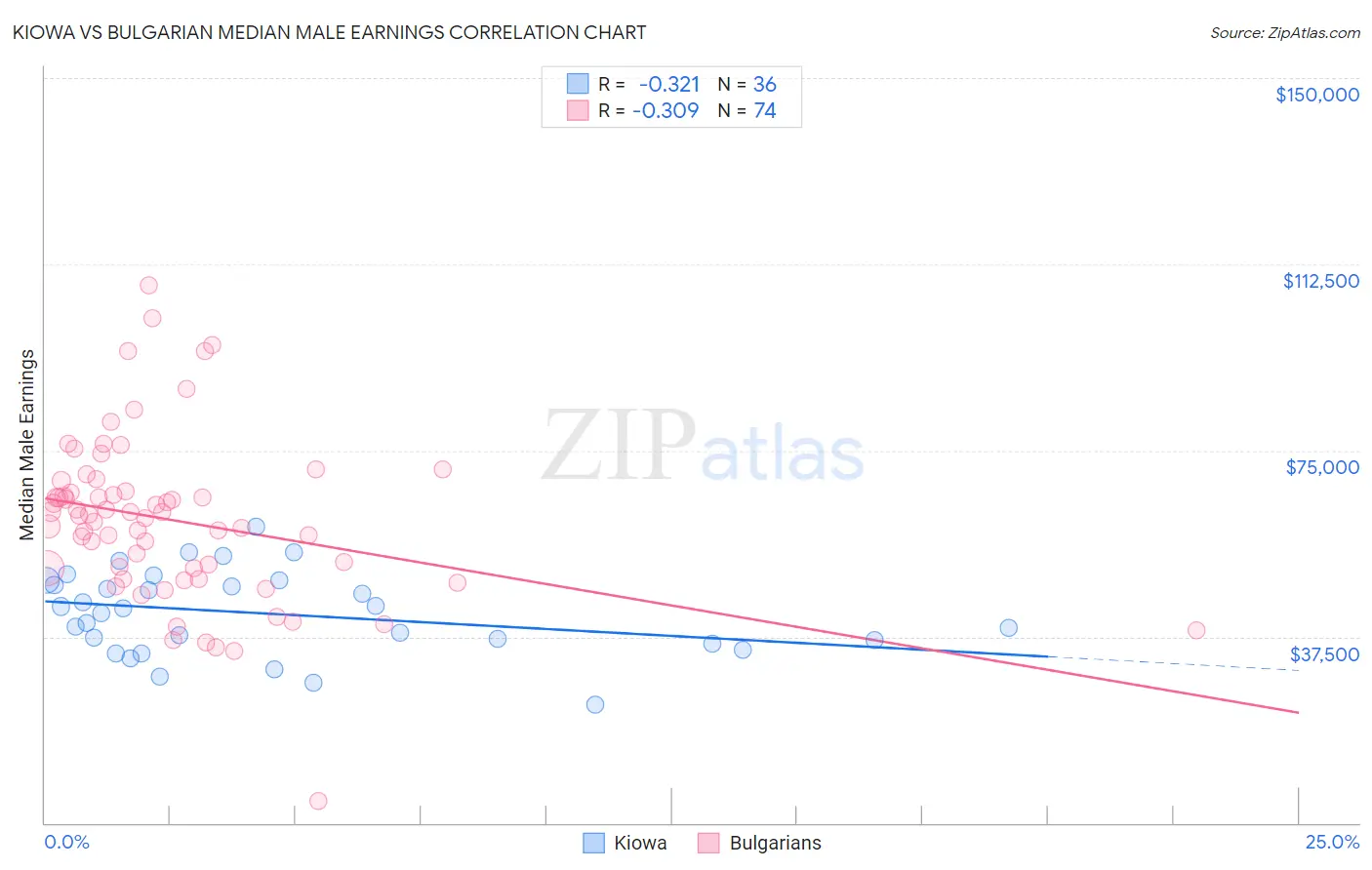 Kiowa vs Bulgarian Median Male Earnings