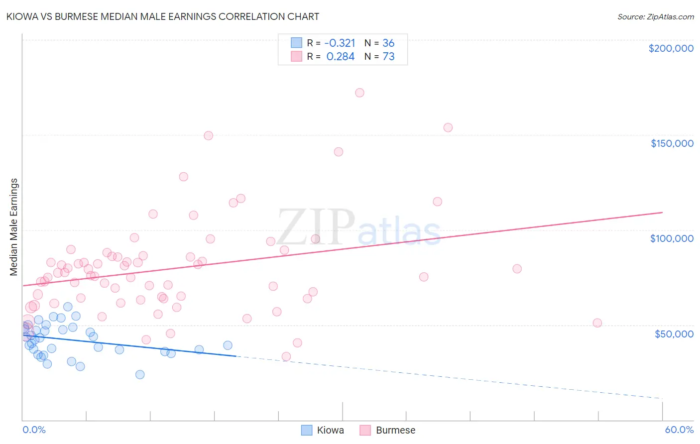 Kiowa vs Burmese Median Male Earnings