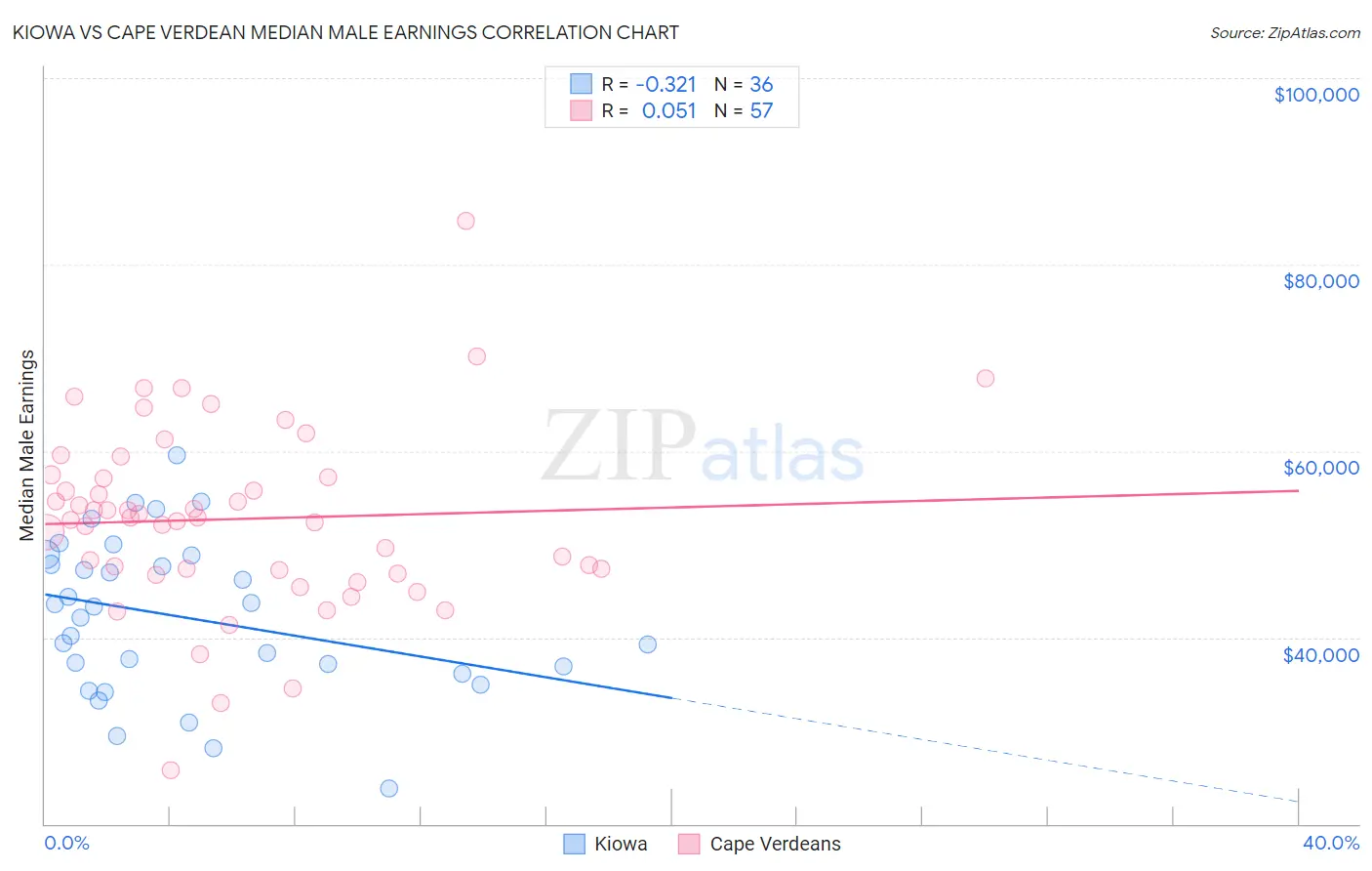 Kiowa vs Cape Verdean Median Male Earnings