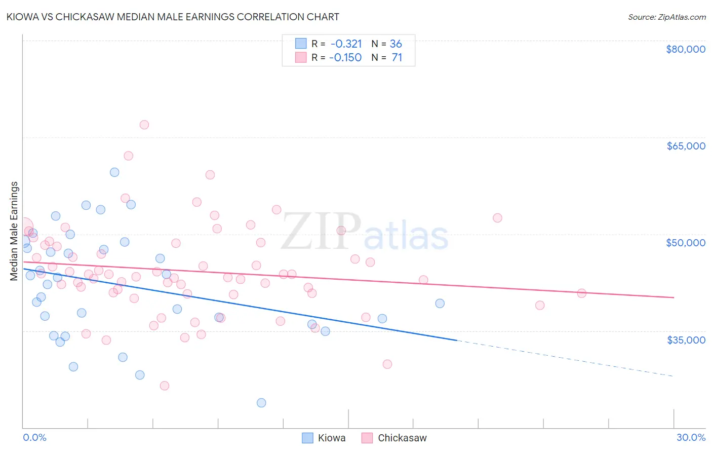 Kiowa vs Chickasaw Median Male Earnings