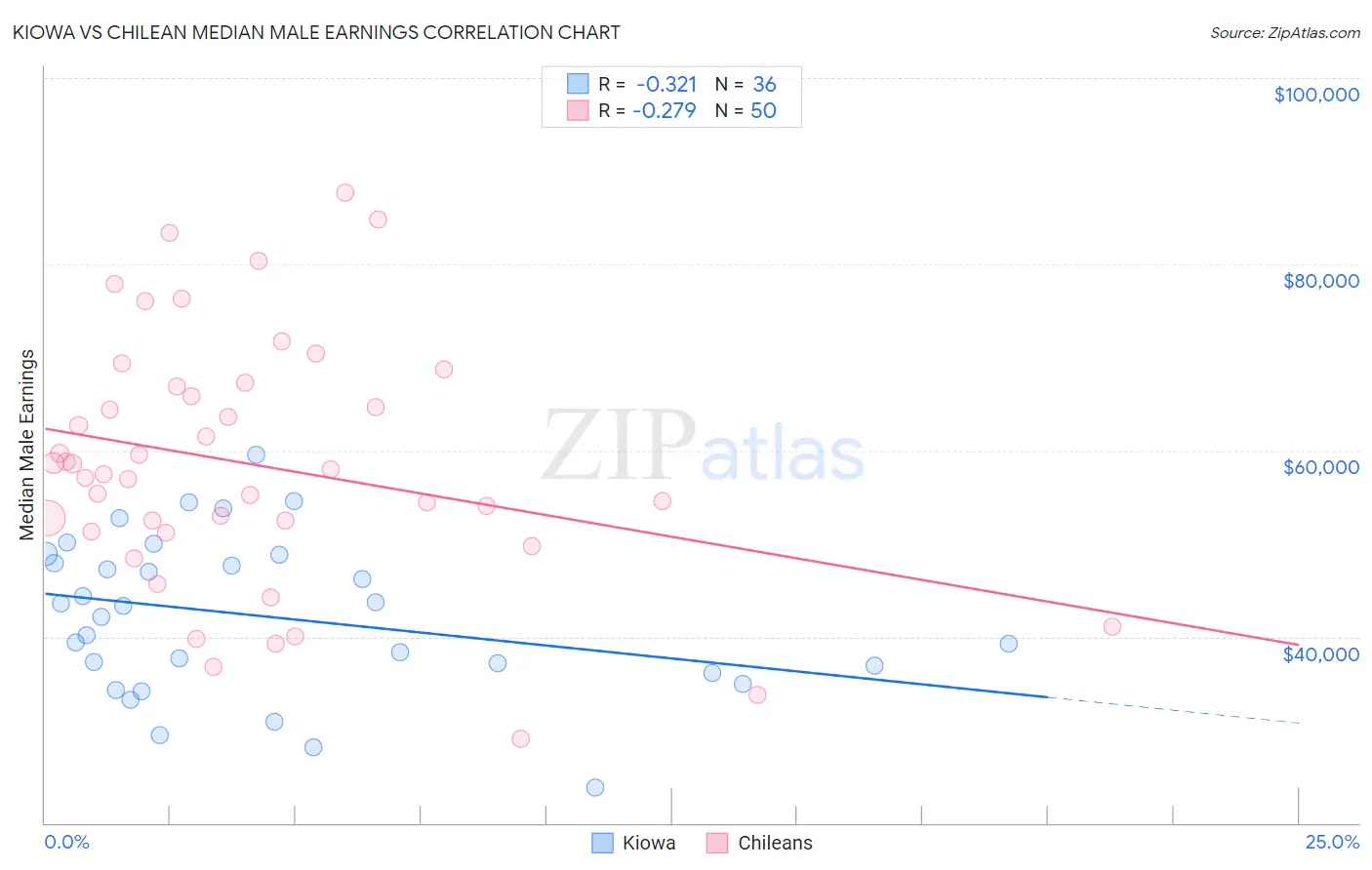 Kiowa vs Chilean Median Male Earnings