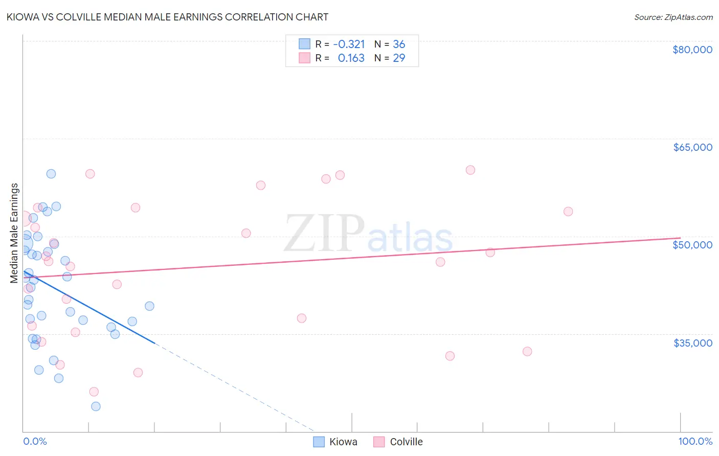 Kiowa vs Colville Median Male Earnings