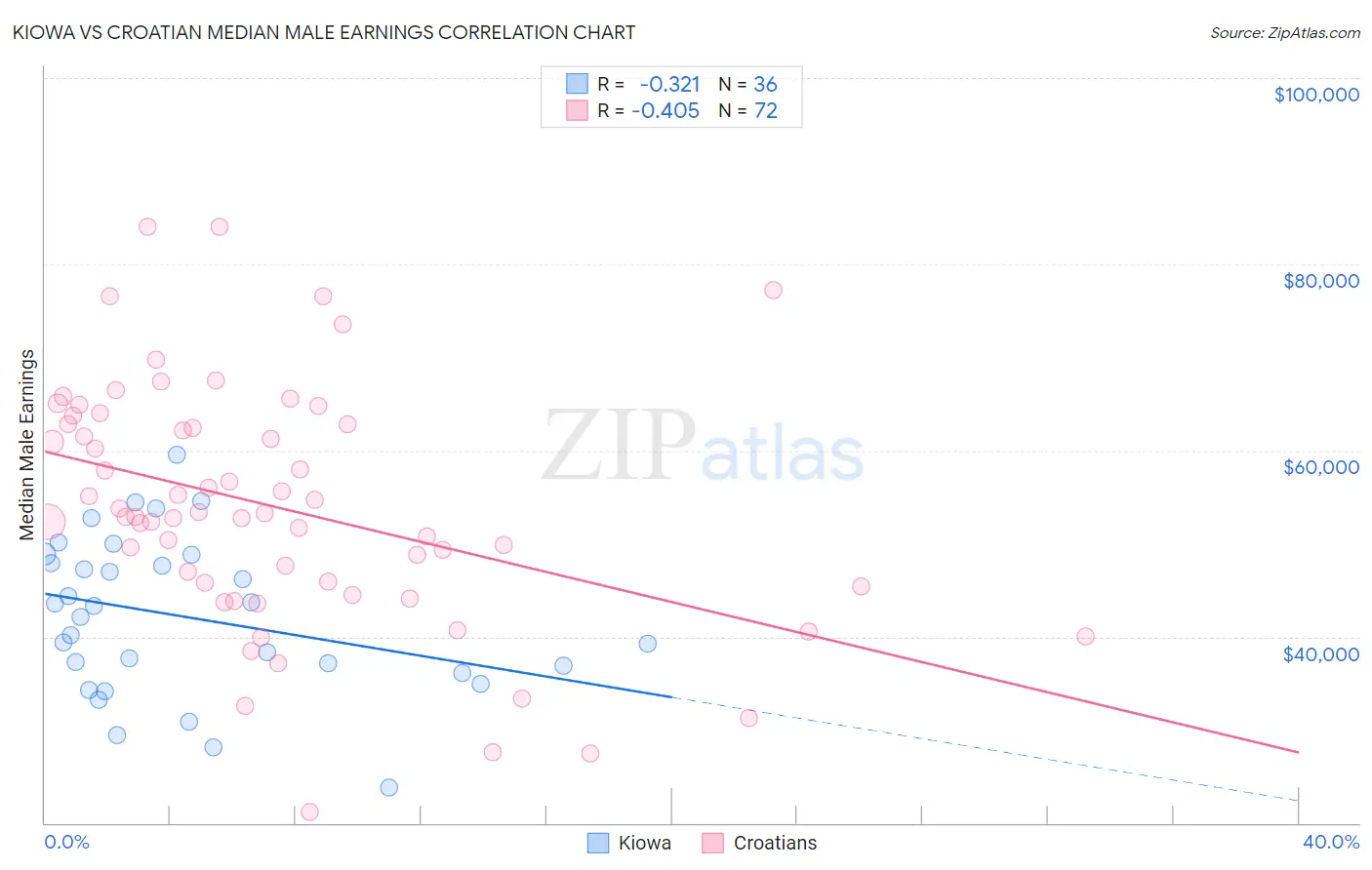 Kiowa vs Croatian Median Male Earnings