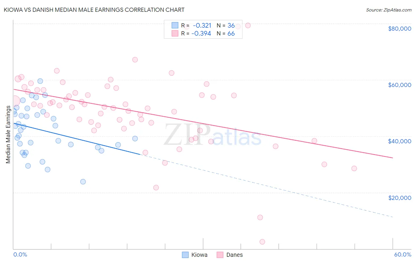 Kiowa vs Danish Median Male Earnings