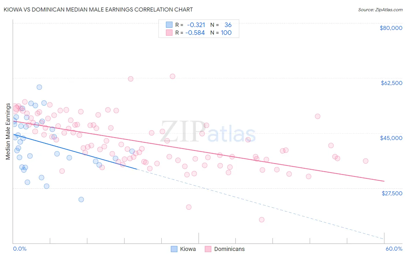 Kiowa vs Dominican Median Male Earnings