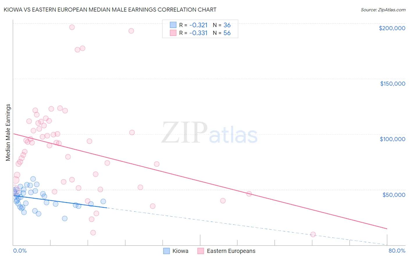 Kiowa vs Eastern European Median Male Earnings