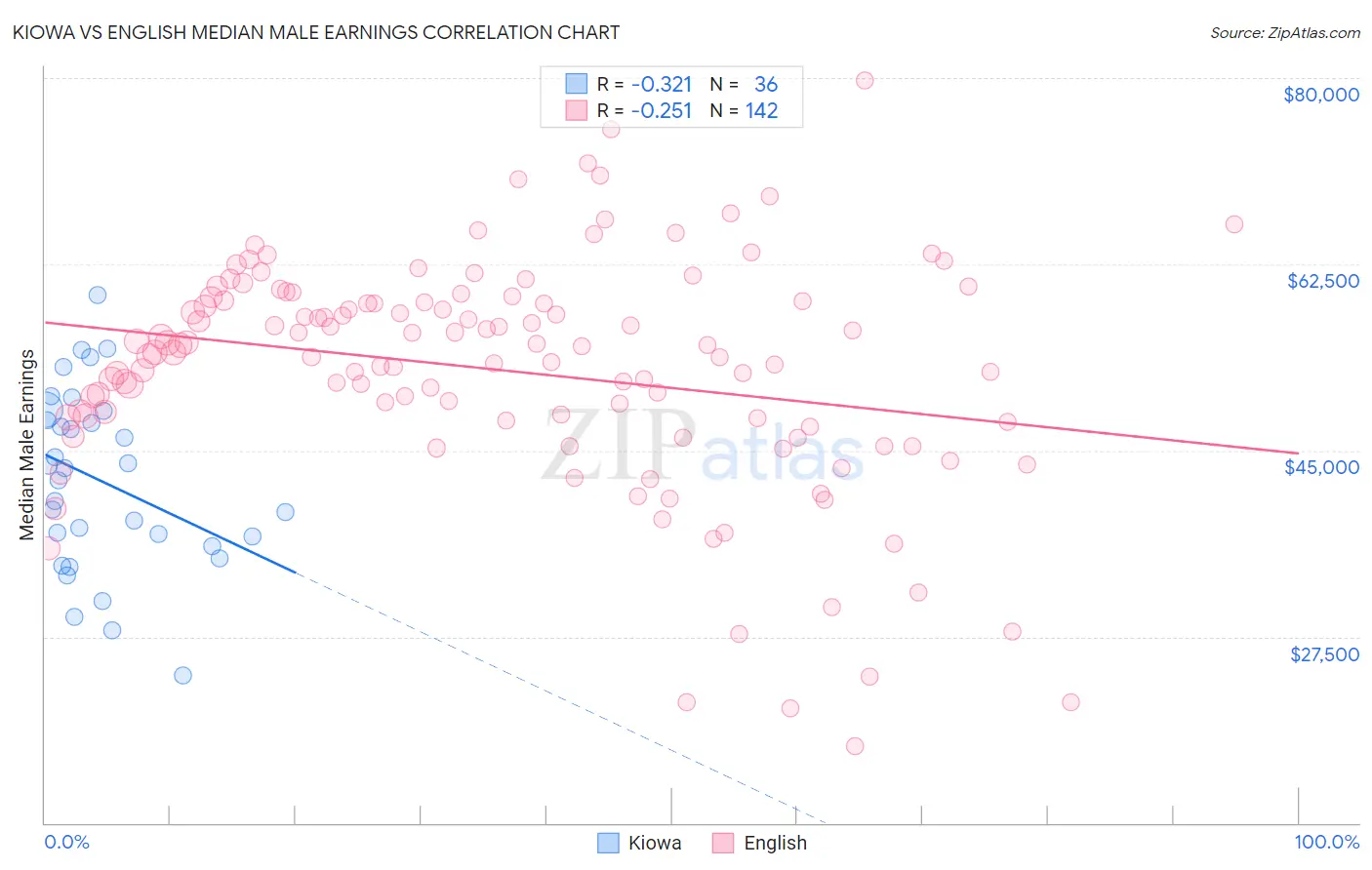 Kiowa vs English Median Male Earnings