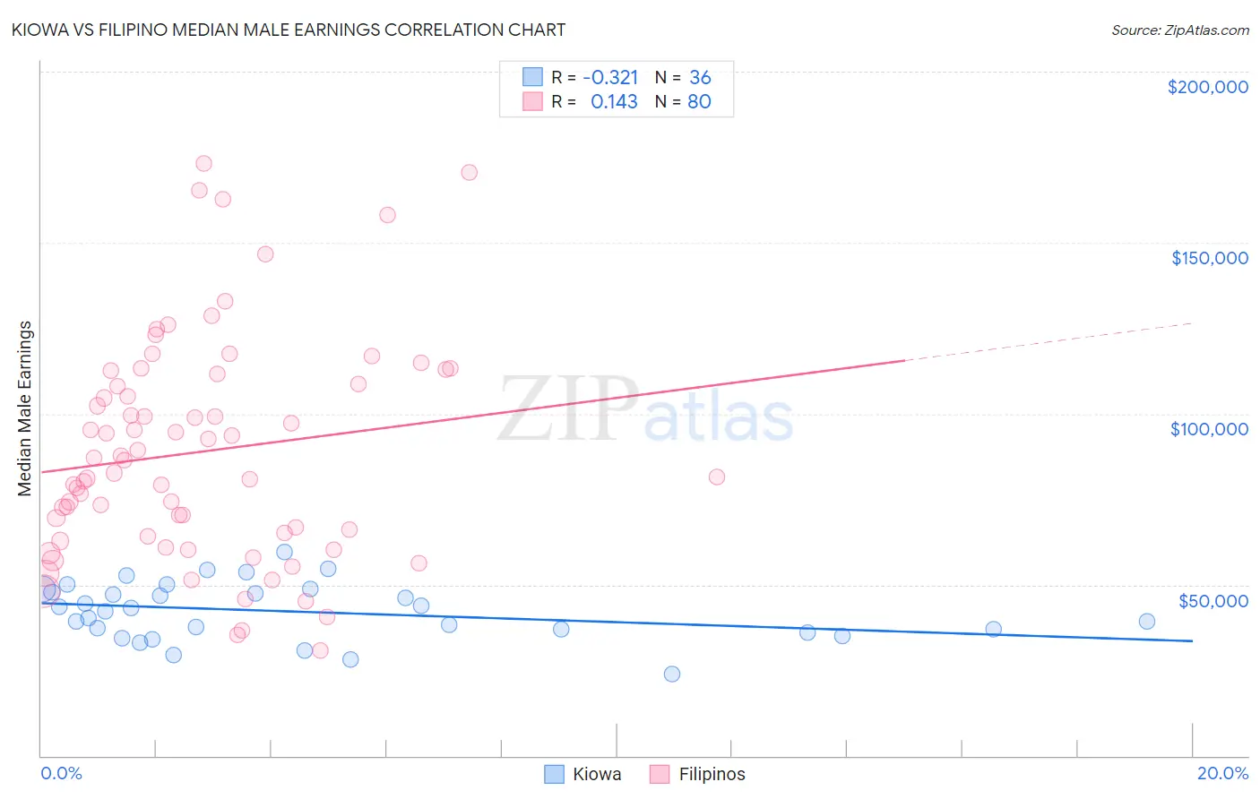 Kiowa vs Filipino Median Male Earnings