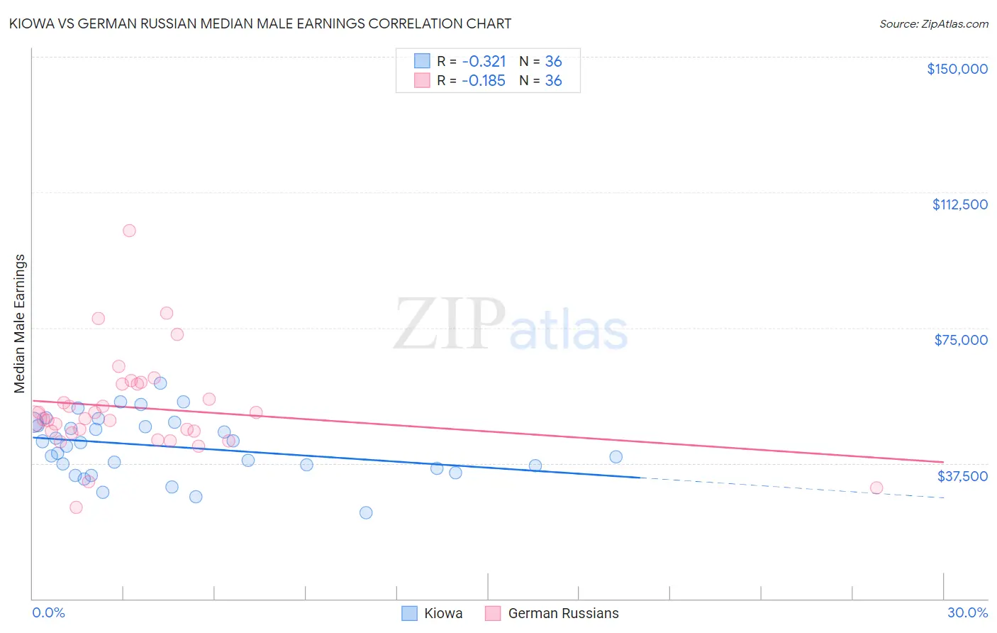 Kiowa vs German Russian Median Male Earnings