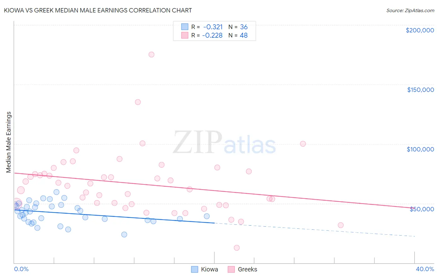 Kiowa vs Greek Median Male Earnings