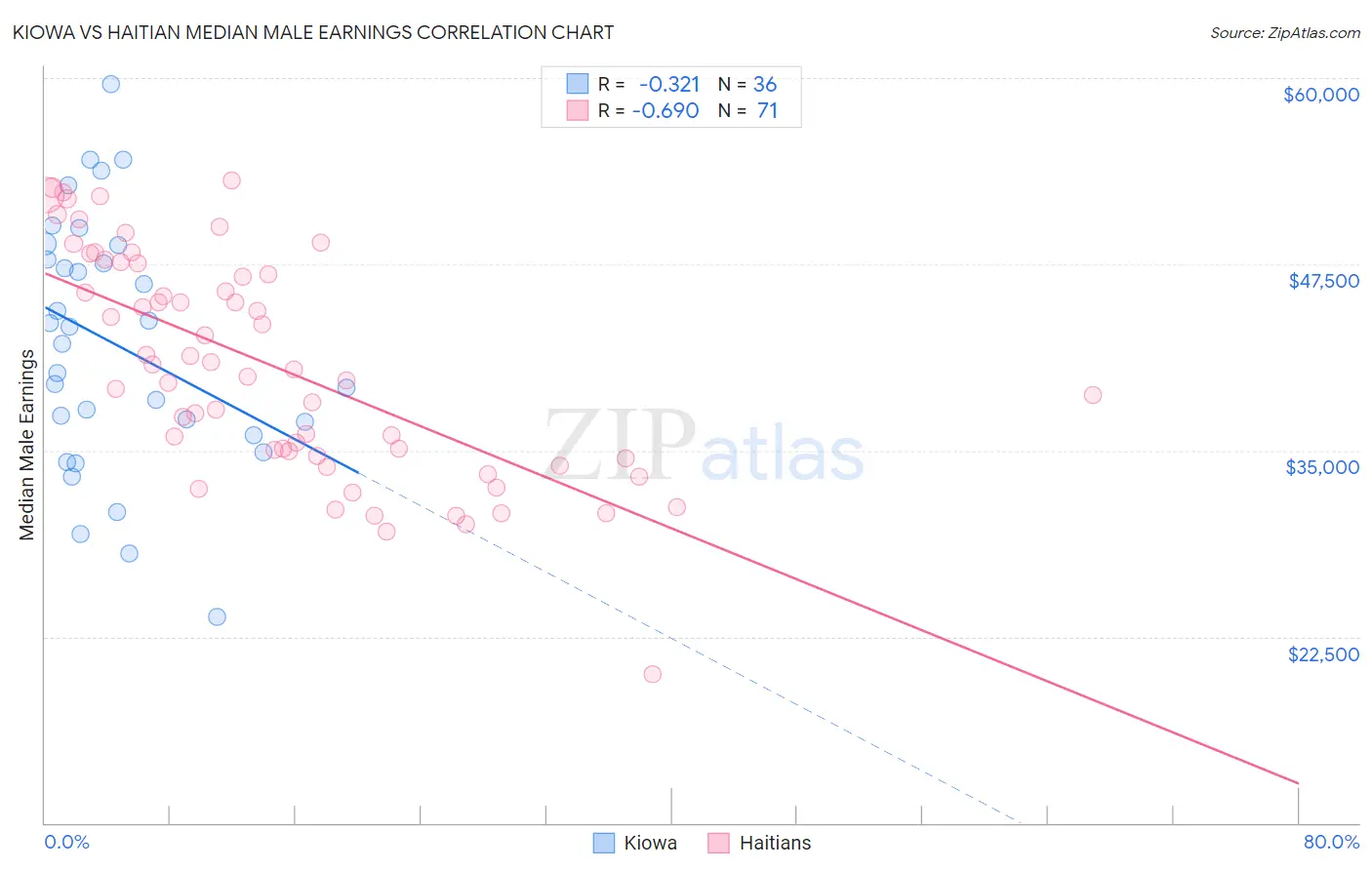 Kiowa vs Haitian Median Male Earnings