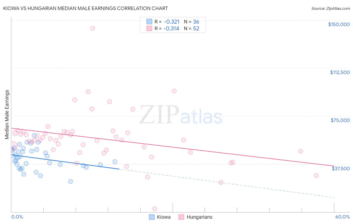 Kiowa vs Hungarian Median Male Earnings