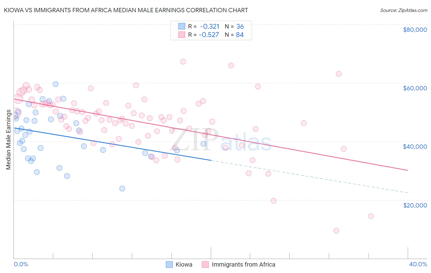 Kiowa vs Immigrants from Africa Median Male Earnings