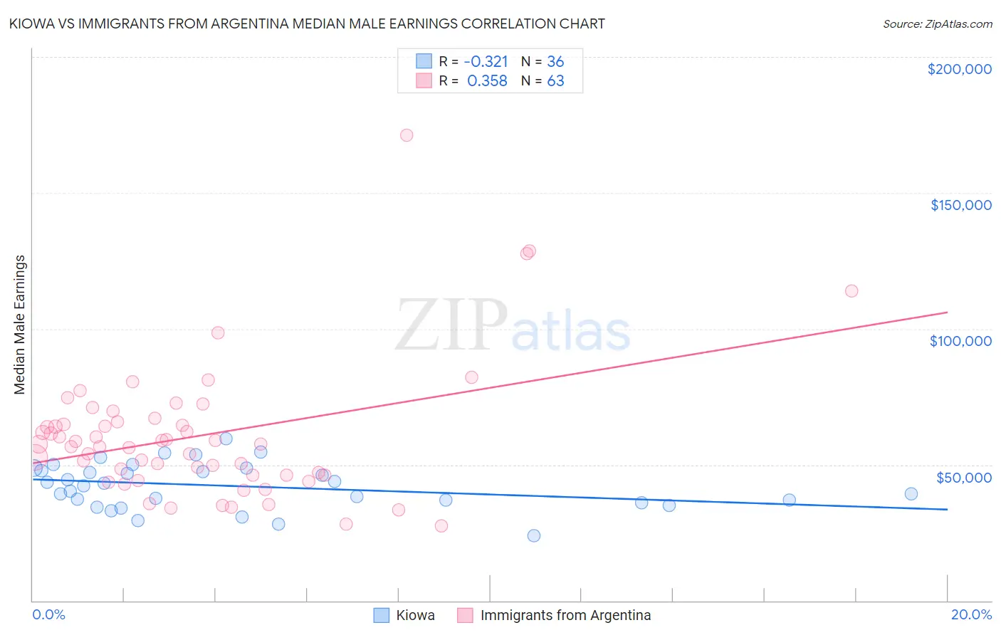 Kiowa vs Immigrants from Argentina Median Male Earnings