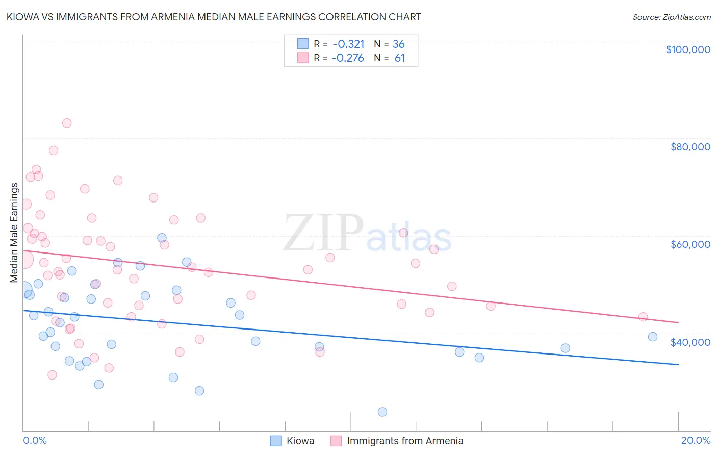 Kiowa vs Immigrants from Armenia Median Male Earnings