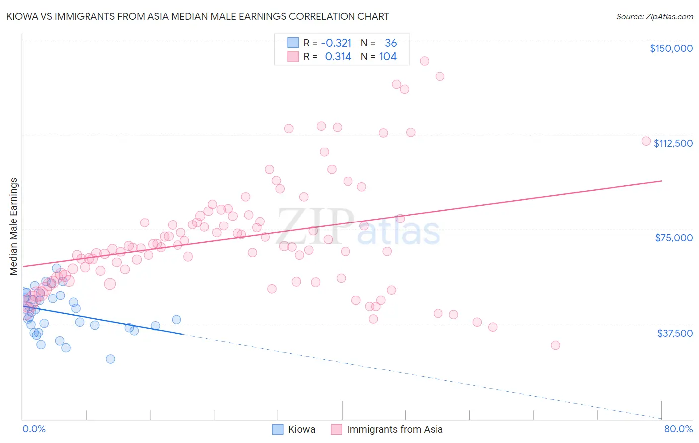 Kiowa vs Immigrants from Asia Median Male Earnings