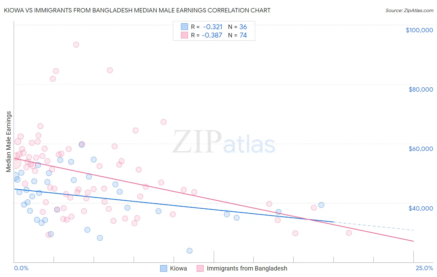 Kiowa vs Immigrants from Bangladesh Median Male Earnings