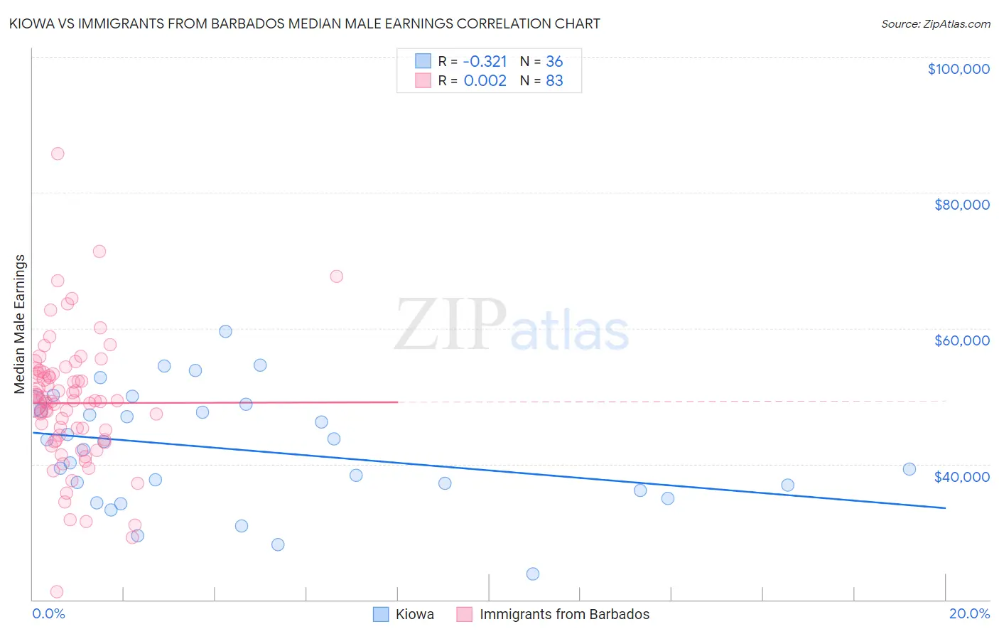 Kiowa vs Immigrants from Barbados Median Male Earnings