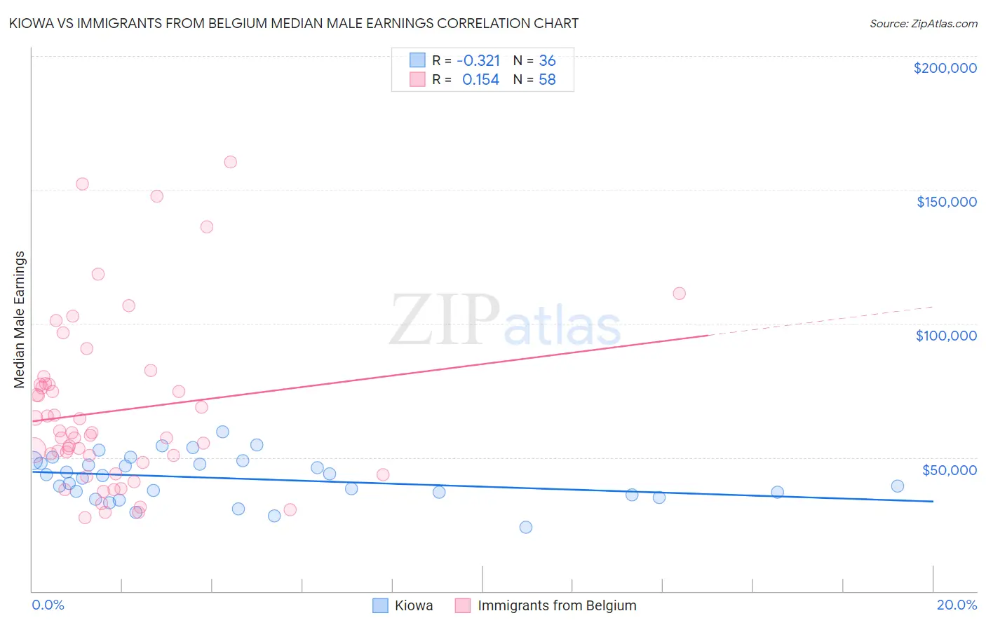 Kiowa vs Immigrants from Belgium Median Male Earnings