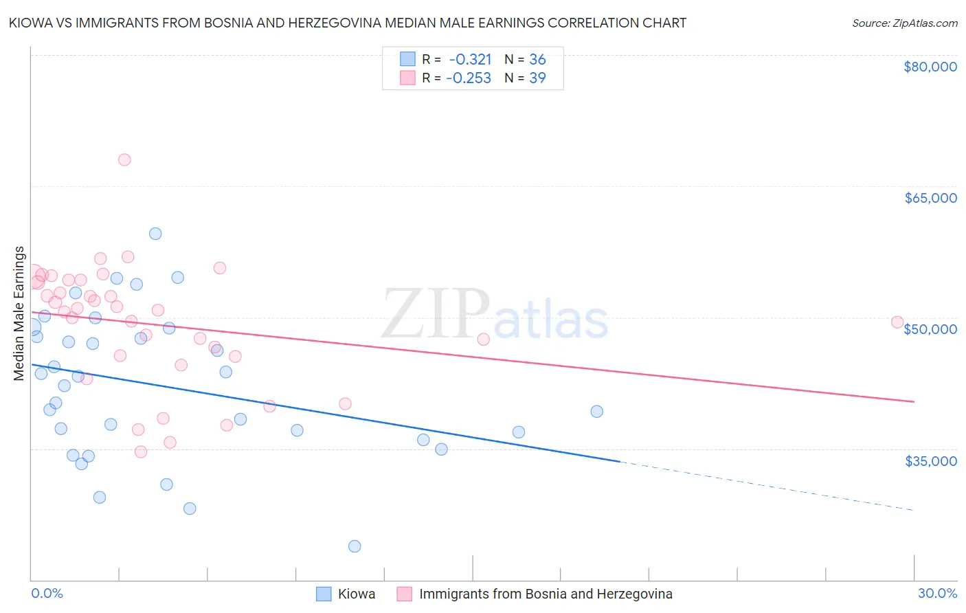 Kiowa vs Immigrants from Bosnia and Herzegovina Median Male Earnings
