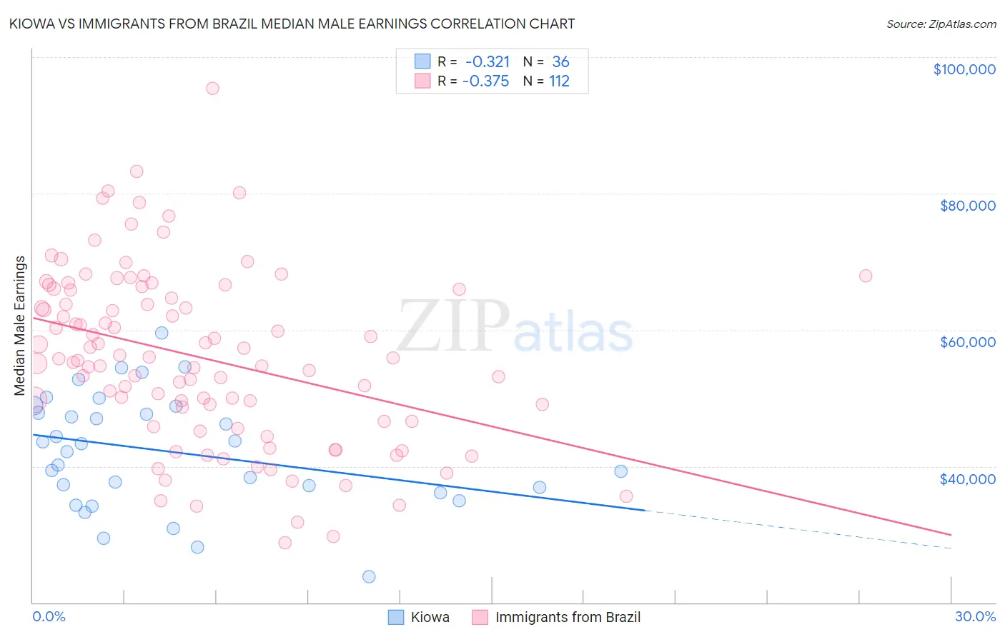Kiowa vs Immigrants from Brazil Median Male Earnings