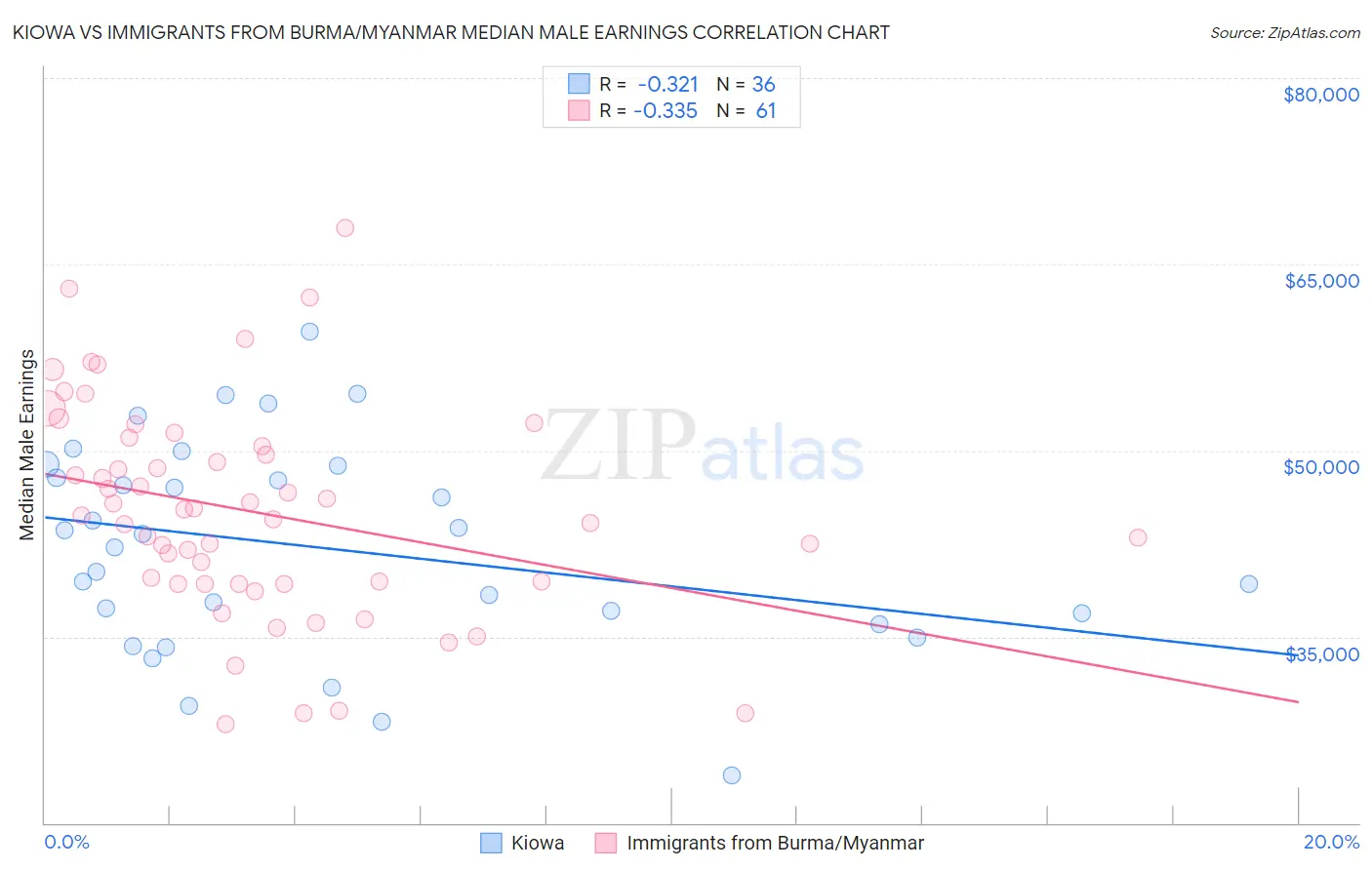 Kiowa vs Immigrants from Burma/Myanmar Median Male Earnings