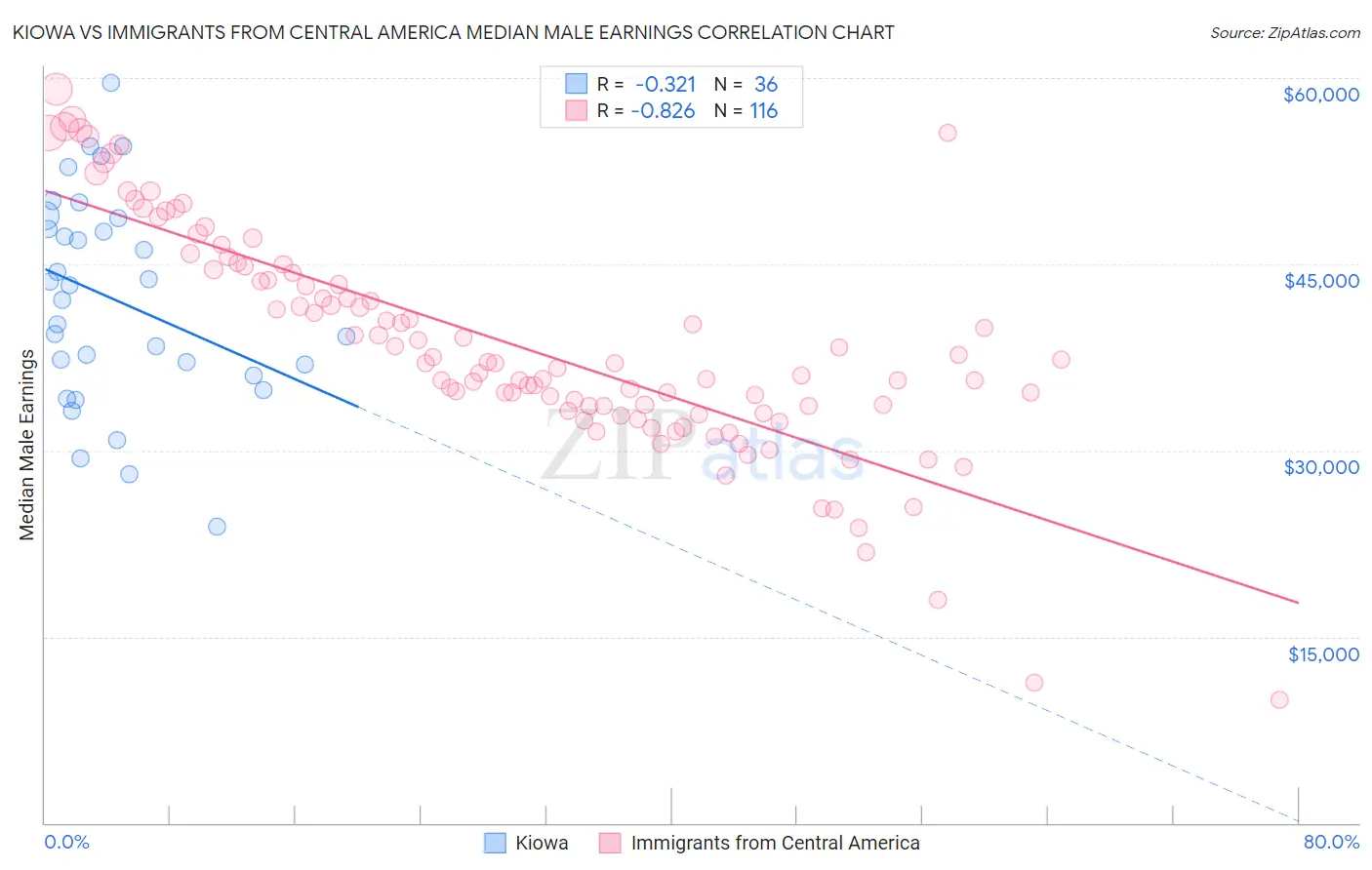Kiowa vs Immigrants from Central America Median Male Earnings