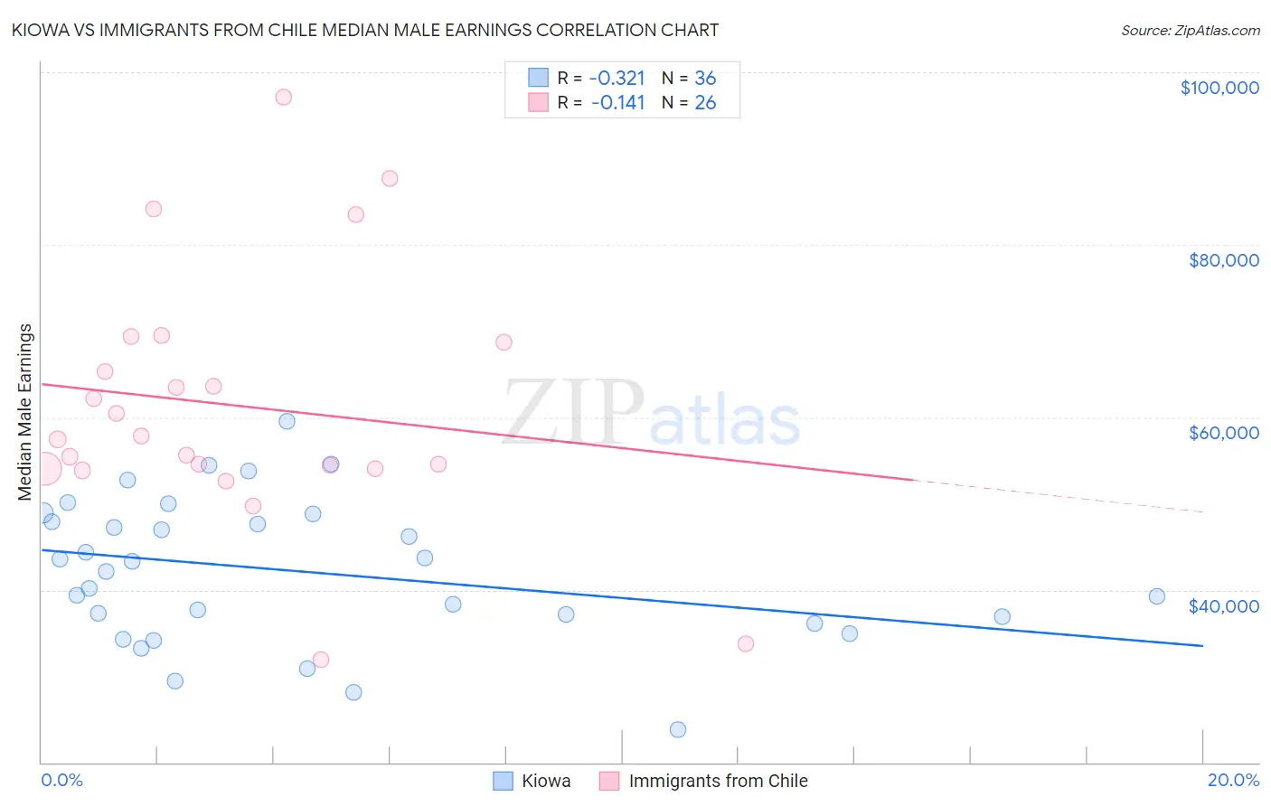 Kiowa vs Immigrants from Chile Median Male Earnings