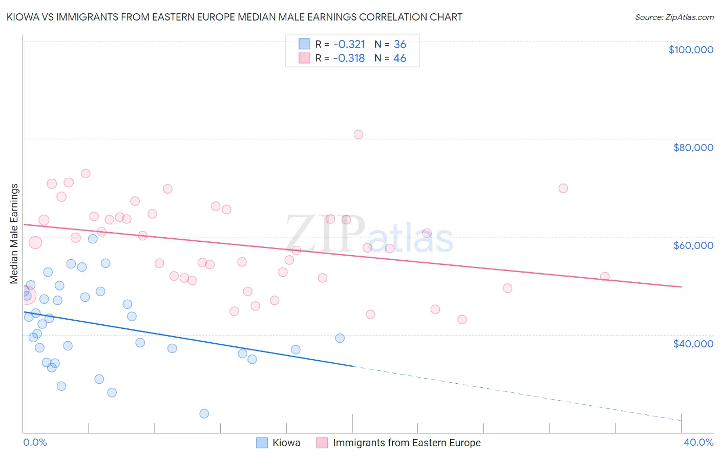 Kiowa vs Immigrants from Eastern Europe Median Male Earnings