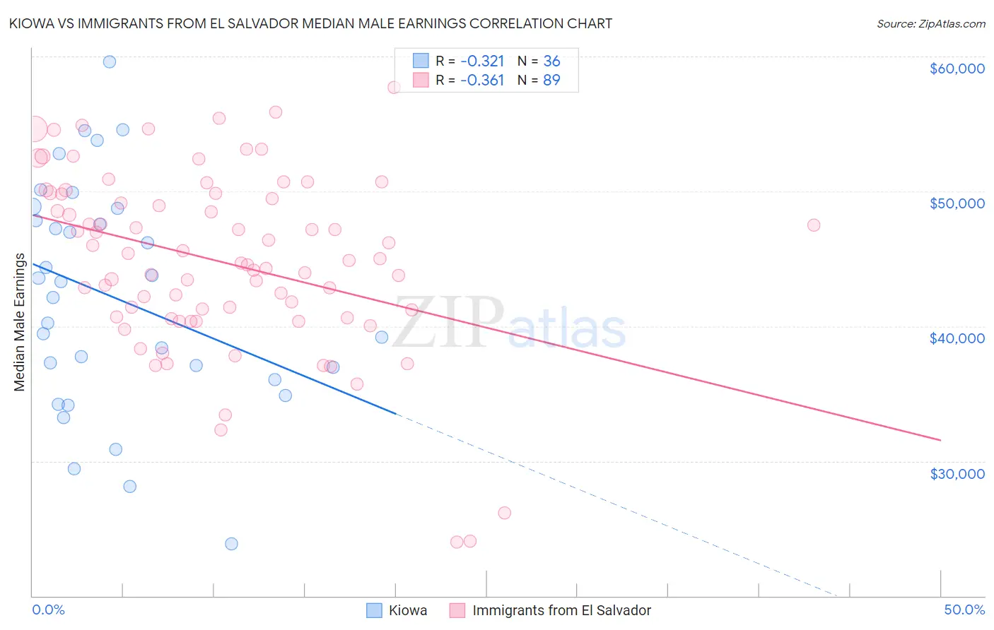 Kiowa vs Immigrants from El Salvador Median Male Earnings