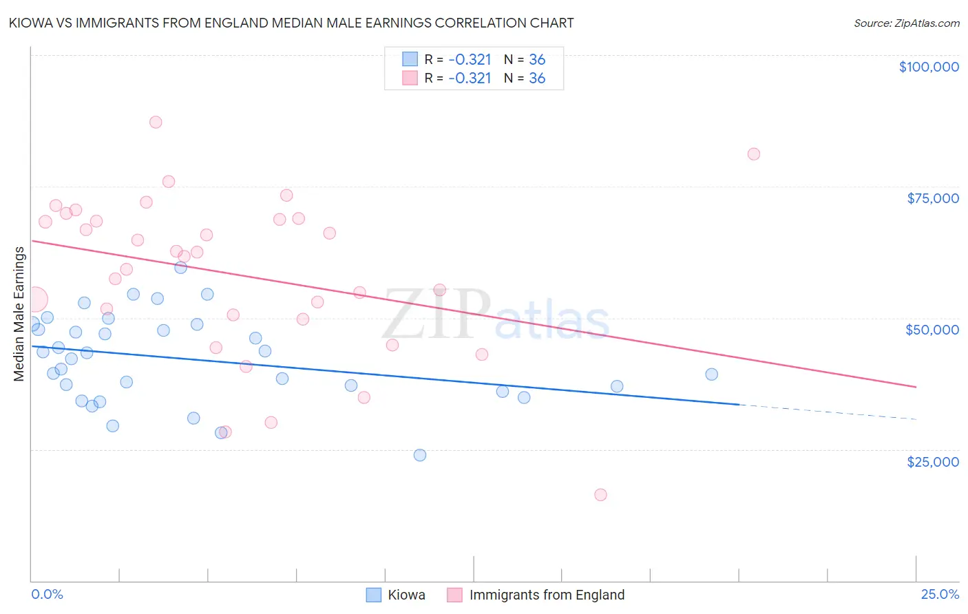 Kiowa vs Immigrants from England Median Male Earnings