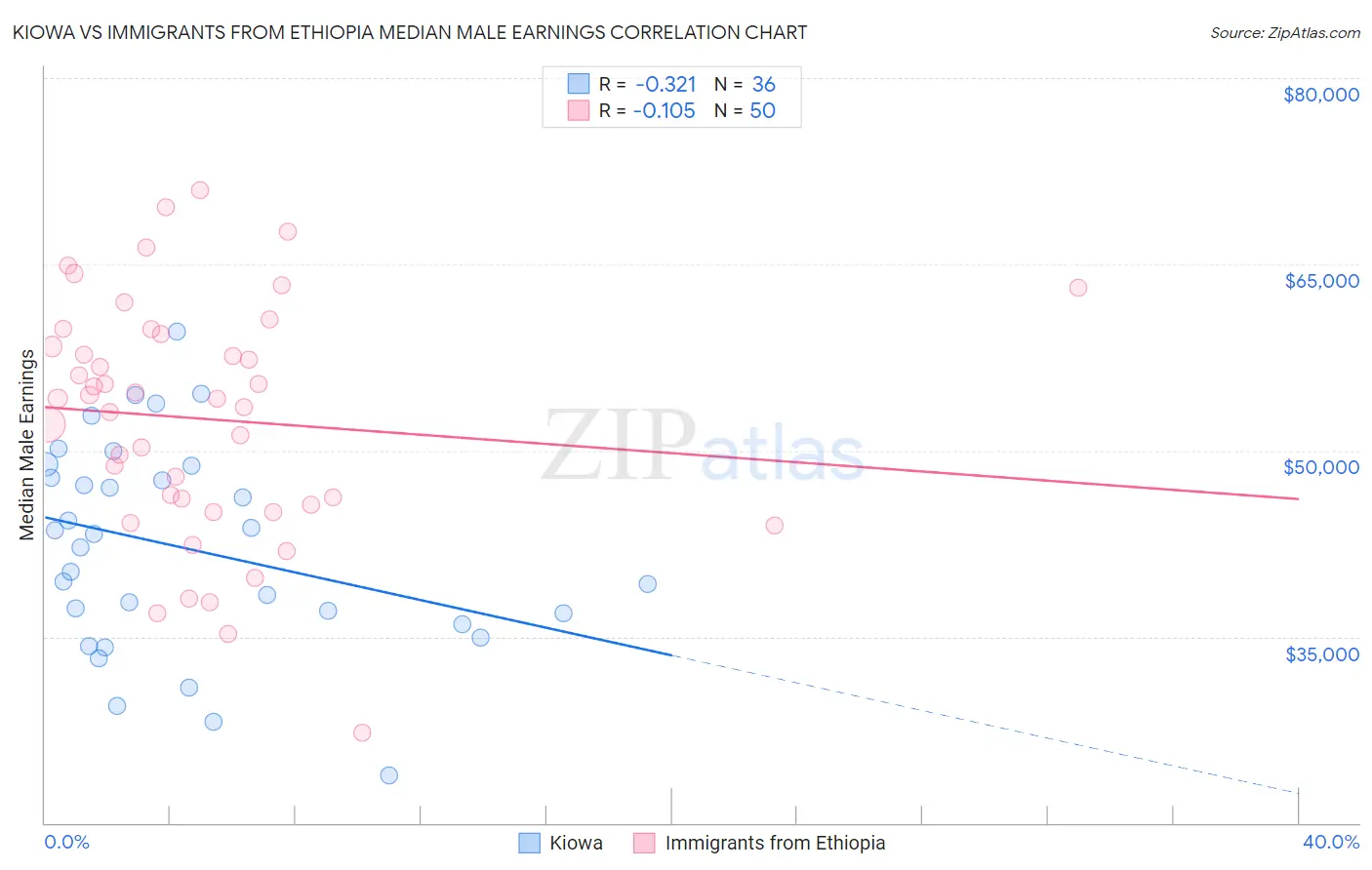 Kiowa vs Immigrants from Ethiopia Median Male Earnings