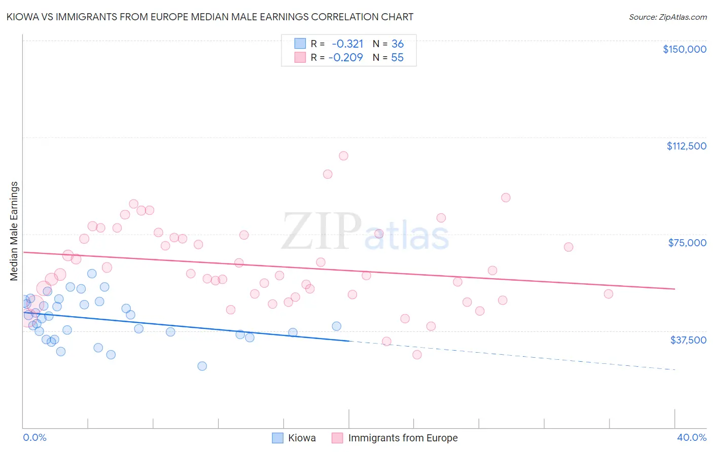 Kiowa vs Immigrants from Europe Median Male Earnings
