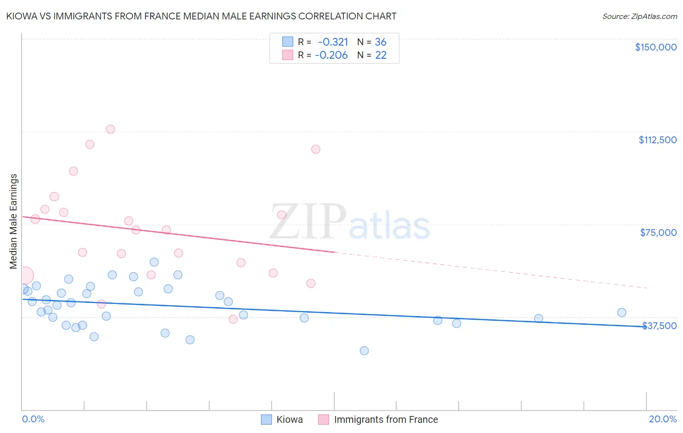 Kiowa vs Immigrants from France Median Male Earnings