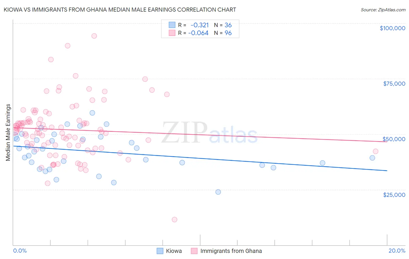 Kiowa vs Immigrants from Ghana Median Male Earnings