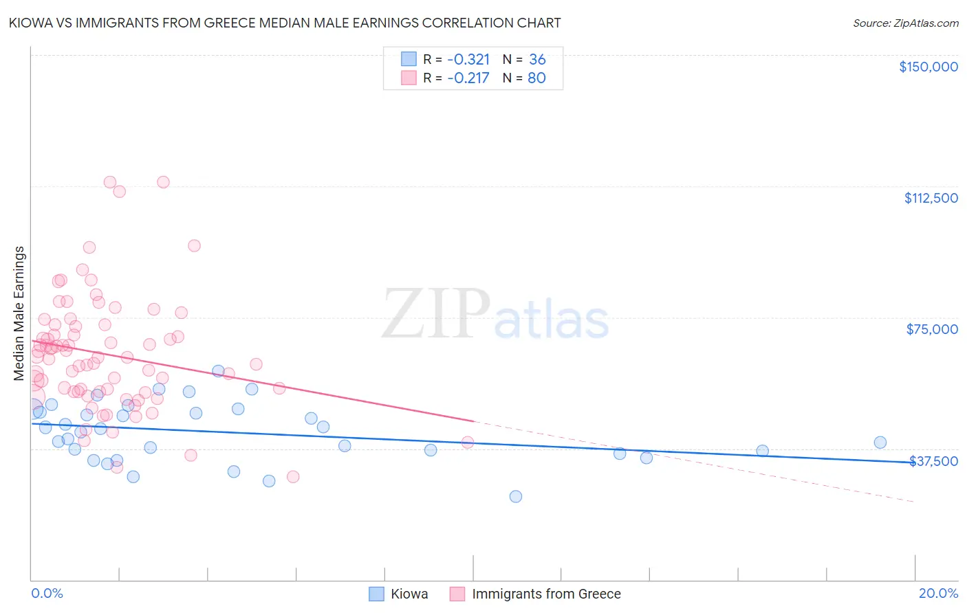 Kiowa vs Immigrants from Greece Median Male Earnings