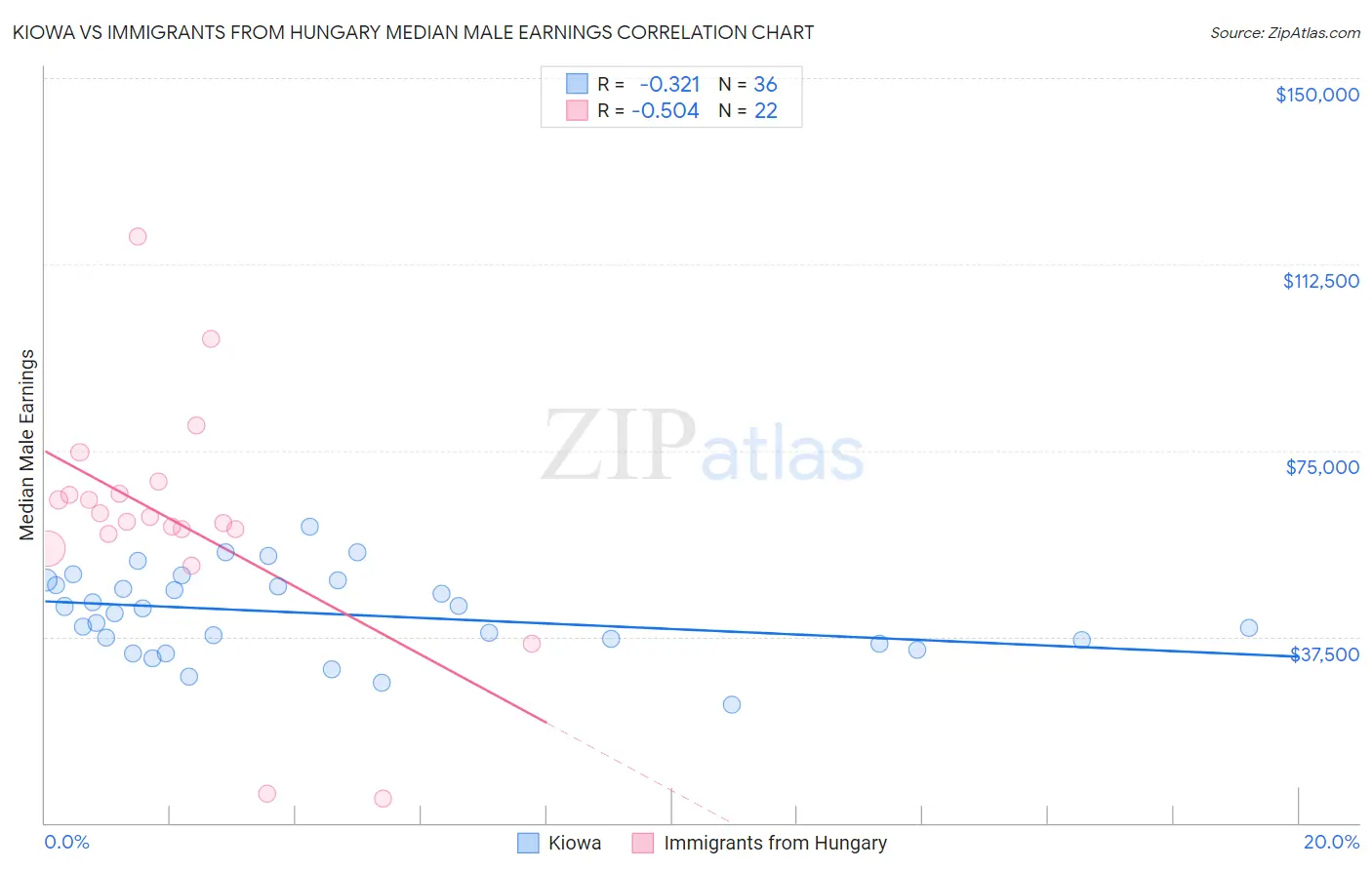 Kiowa vs Immigrants from Hungary Median Male Earnings