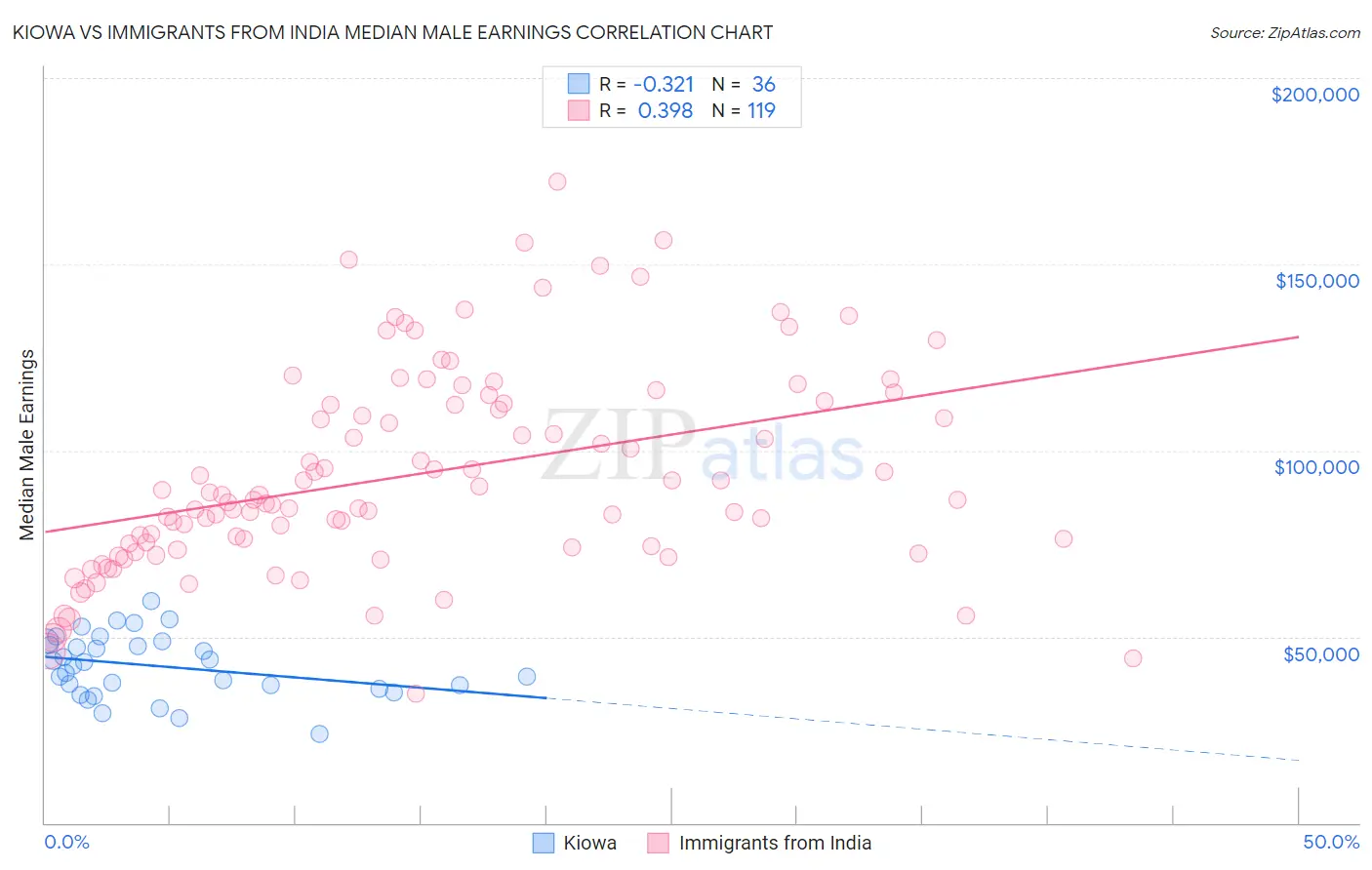 Kiowa vs Immigrants from India Median Male Earnings
