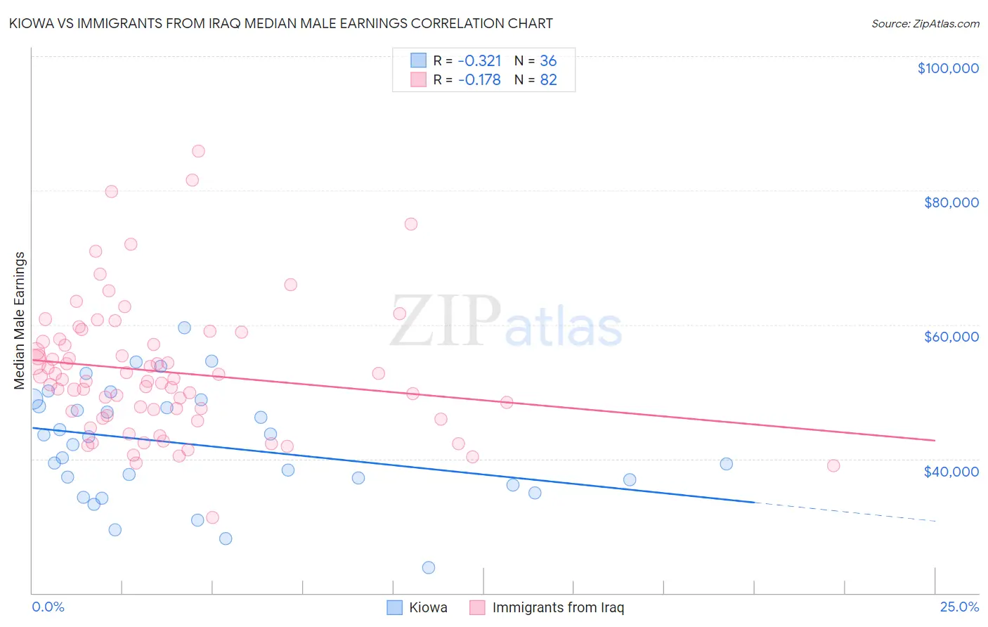 Kiowa vs Immigrants from Iraq Median Male Earnings