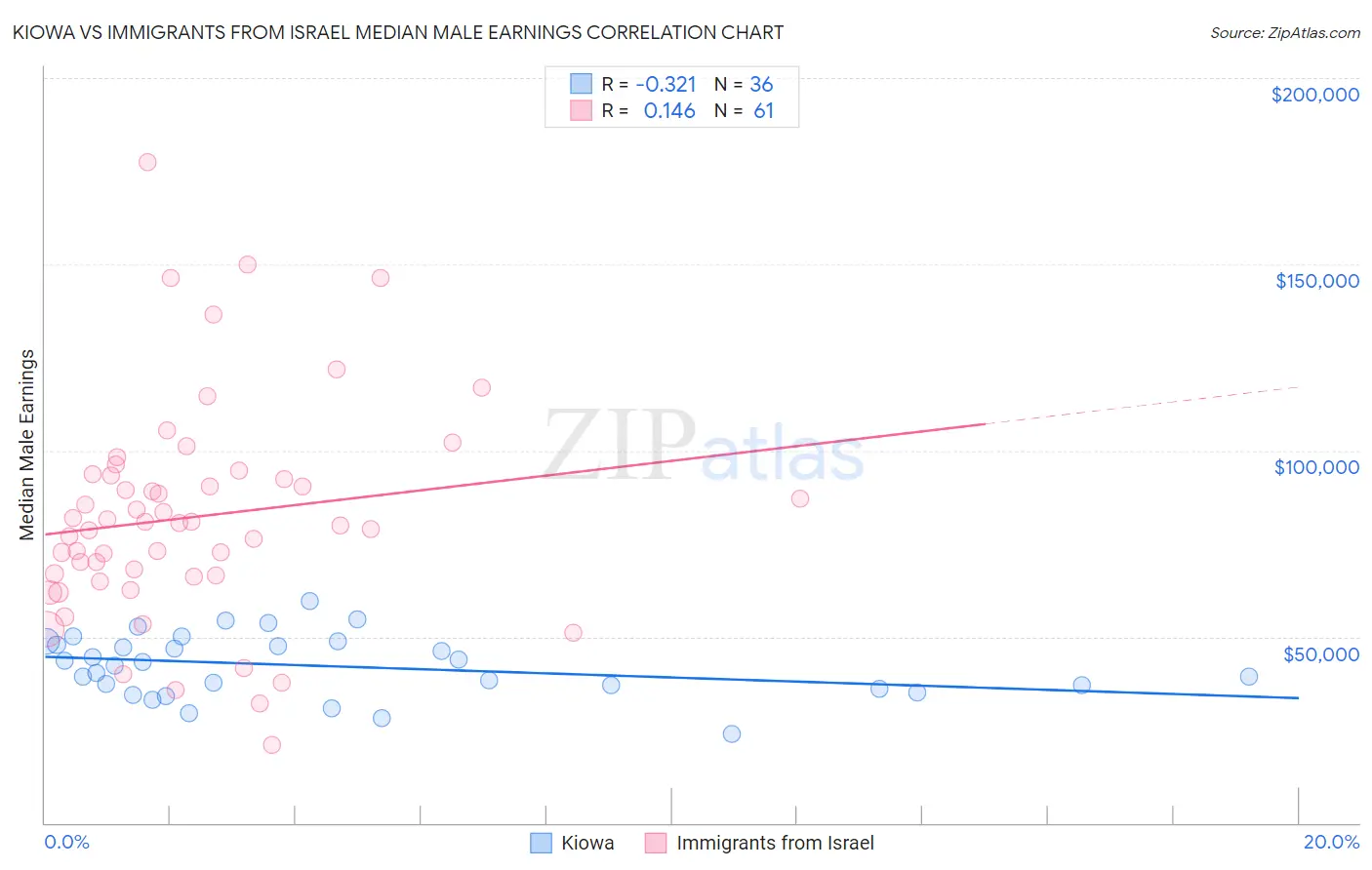 Kiowa vs Immigrants from Israel Median Male Earnings