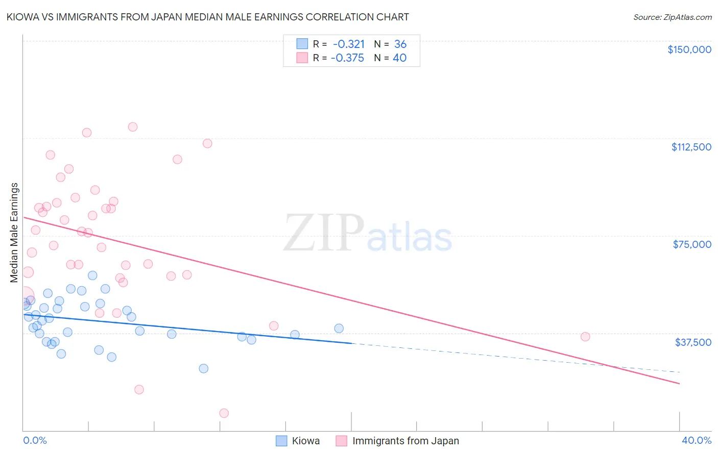 Kiowa vs Immigrants from Japan Median Male Earnings