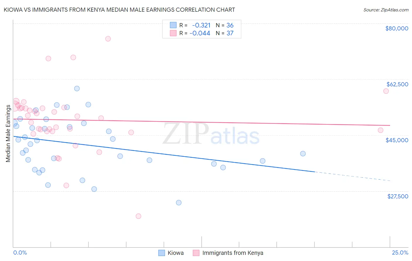 Kiowa vs Immigrants from Kenya Median Male Earnings