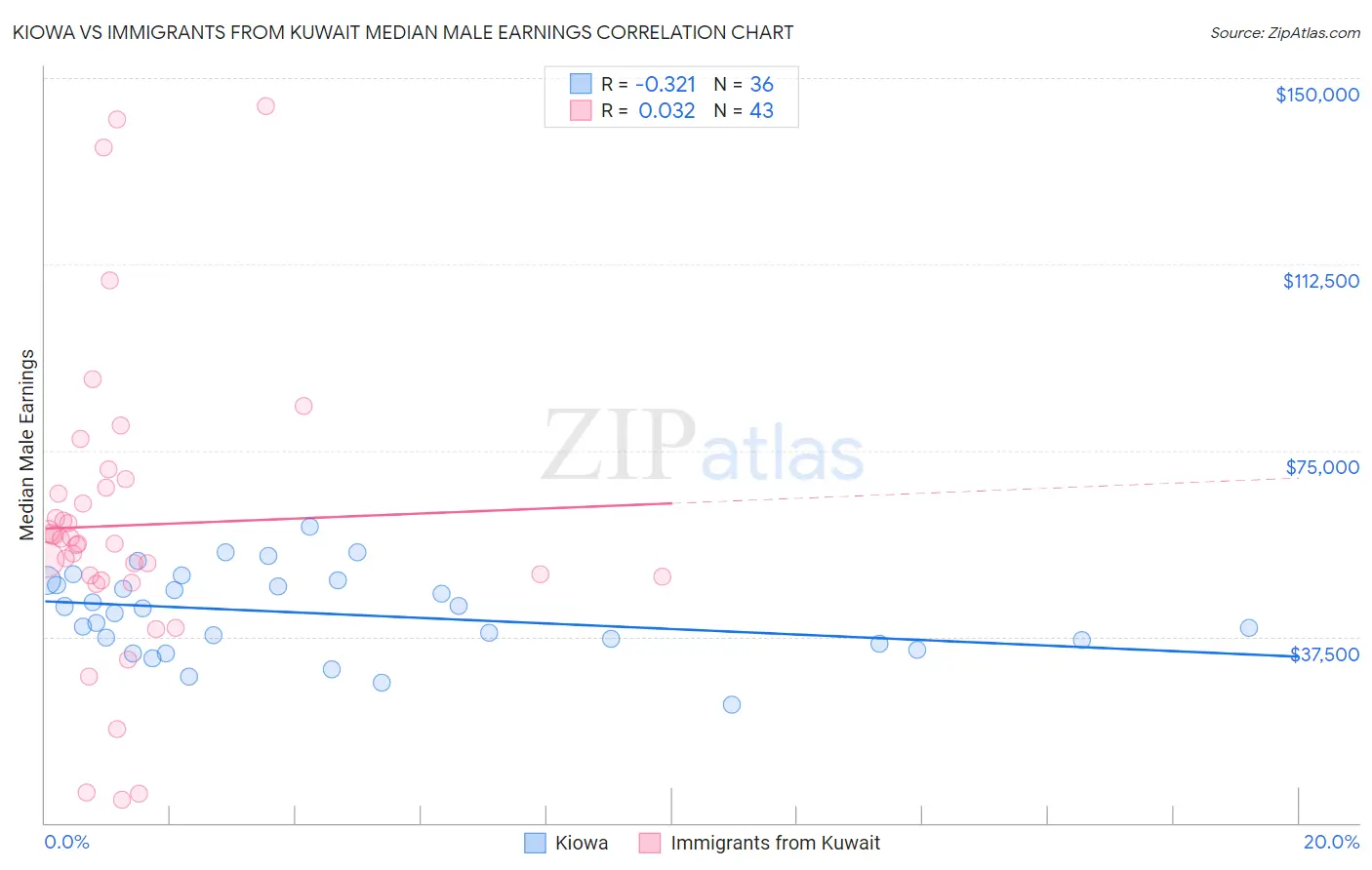 Kiowa vs Immigrants from Kuwait Median Male Earnings