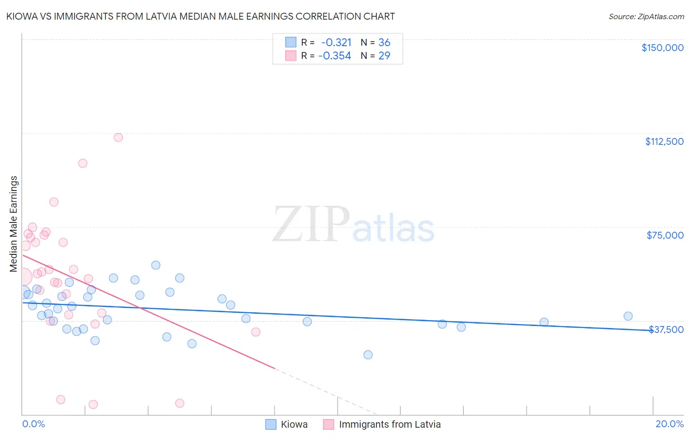 Kiowa vs Immigrants from Latvia Median Male Earnings